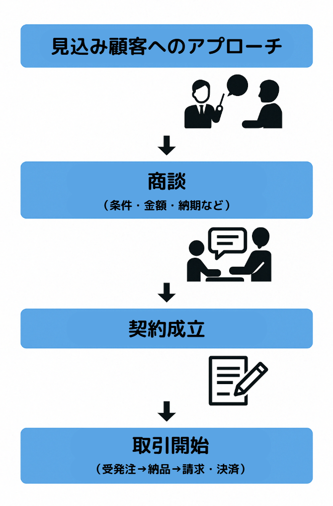 日本の企業間取引 中小企業庁：2022年版「小規模企業白書」 第1節 取引適正化と