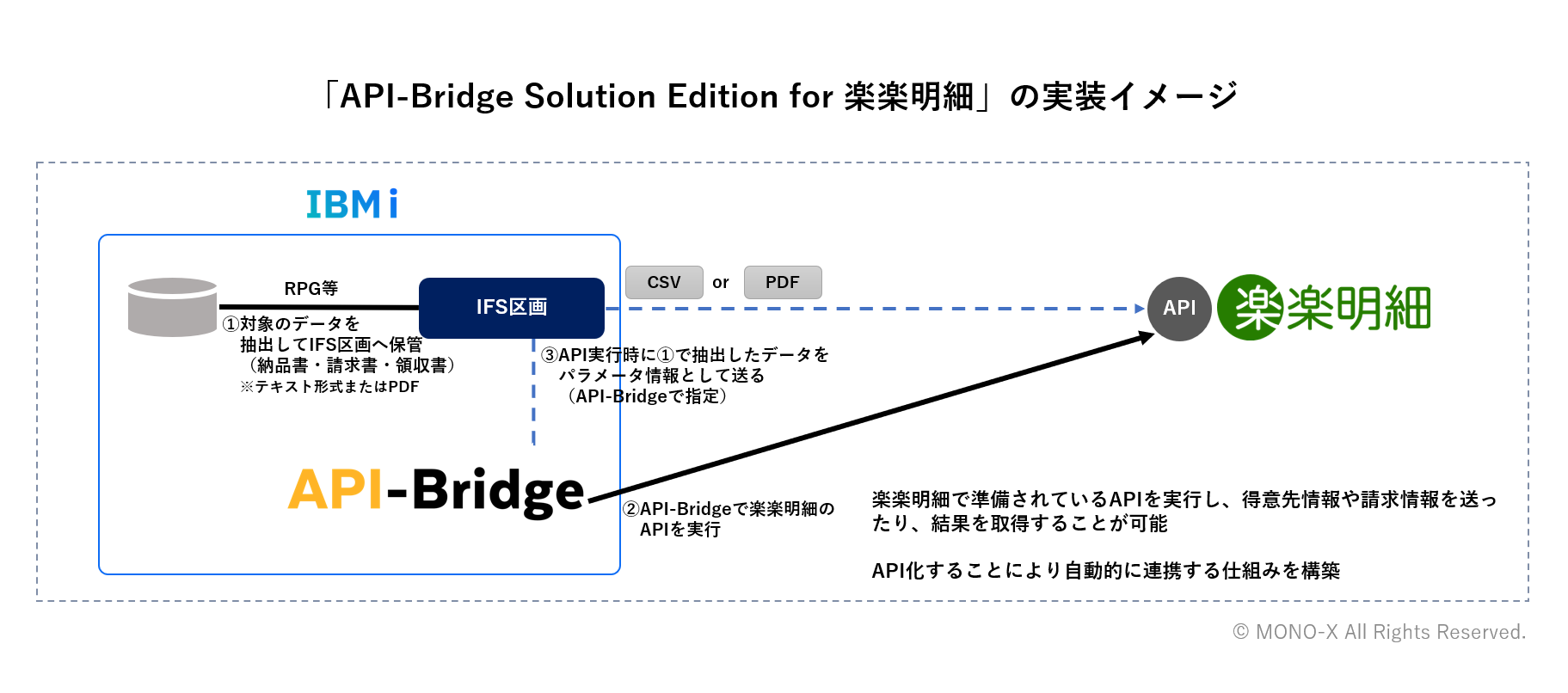 API-Bridgeを活用したIBM i と「楽楽明細」の連携事例 ～請求書業務の